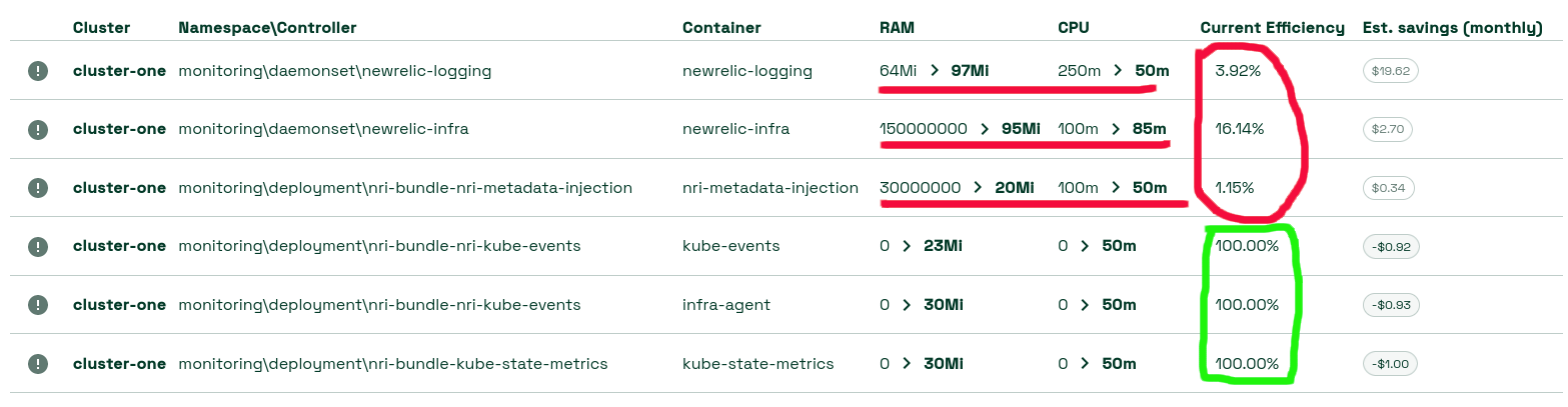 7º - na próxima tela será mostrado a eficiência dos objetos k8s e suas respectivas recomendações de requests de CPU e memória. No caso do print, os três últimos deployments apresentaram eficiência de 100%, mas os três primeiros não!